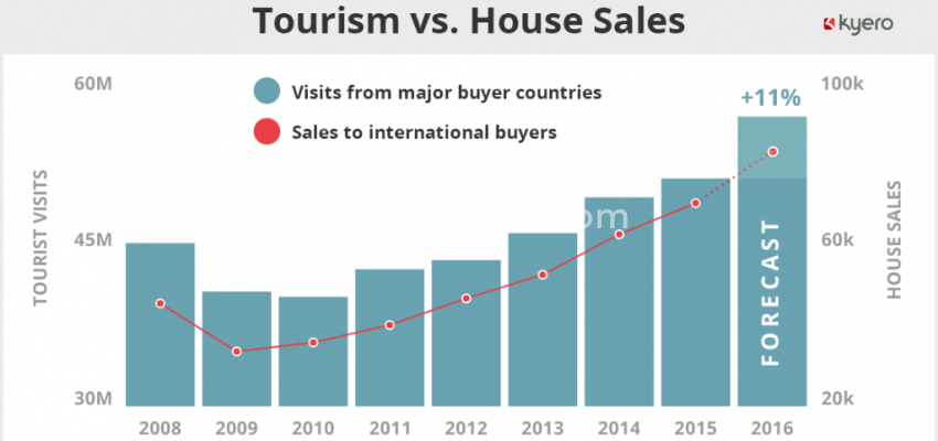 Rising property prices in Spain - a correlation between house prices and tourist visits.